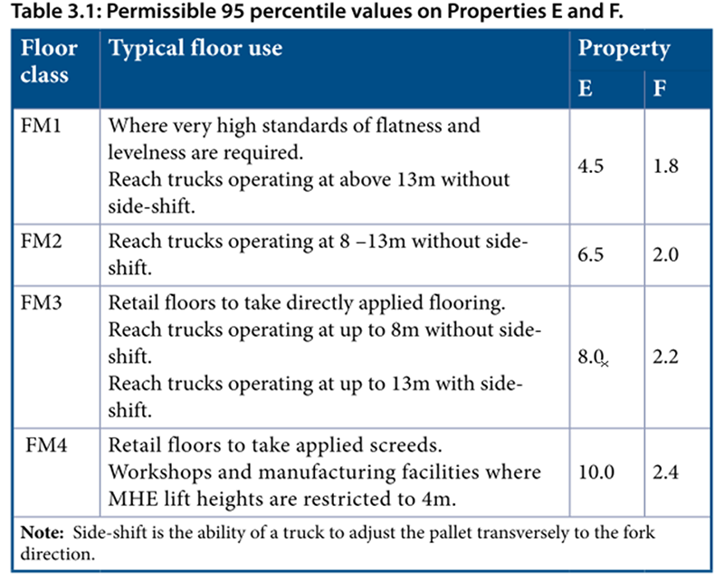 1. Table 3.1: Permissible 95 pecentile values on Properties E and F.