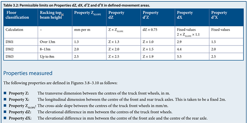 2. Table 3.2: Permissible limits on Properties dZ, dX, d2Z and d2X in defined-movement areas.